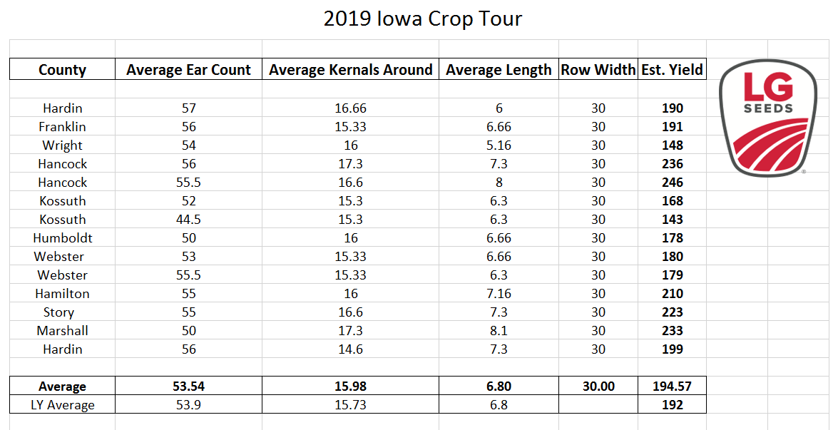 ProFarmer Crop Tour Iowa Edition