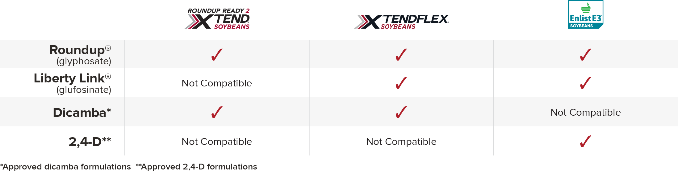 chart showing herbicide tolerance in soybeans based on their trait.